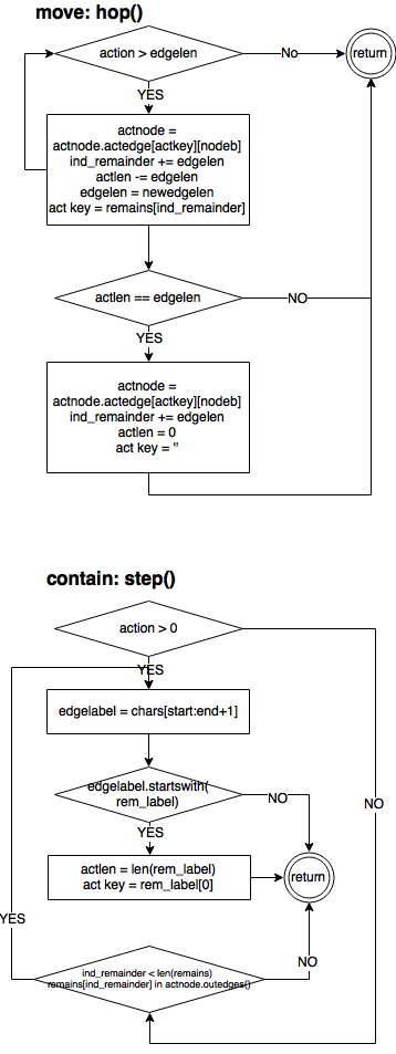 The Move Functions The Move Functions
